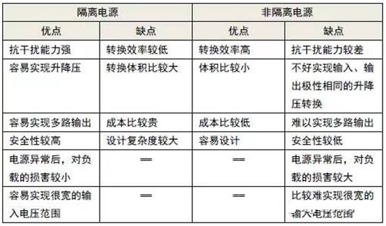 比對(duì)隔離電源與非隔離電源