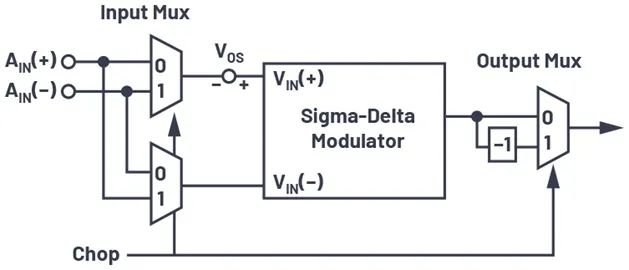 下一代隔離式Σ-Δ調(diào)制器如何改進系統(tǒng)級電流測量