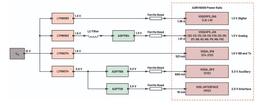 優(yōu)化信號鏈的電源系統(tǒng) — 第3部分：RF收發(fā)器