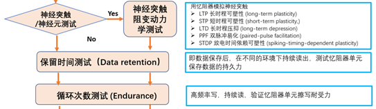 【未來可測】系列之二：憶阻器單元基礎(chǔ)研究和性能研究測試方案