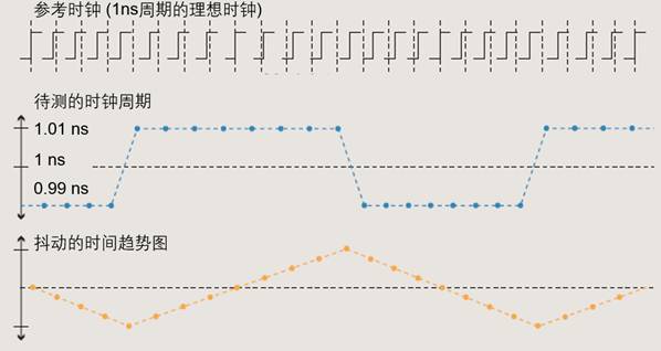 【做信號(hào)鏈，你需要了解的高速信號(hào)知識(shí)（二）】高速的挑戰(zhàn) – 抖動(dòng)和眼圖