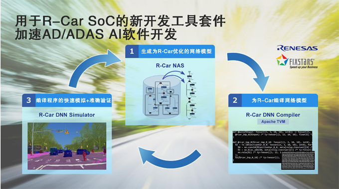 瑞薩電子將與Fixstars聯(lián)合開發(fā)工具套件用于優(yōu)化R-Car SoC AD/ADAS AI軟件