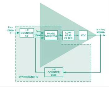 從概念到關(guān)鍵指標，一文弄清PLL頻率合成器那些事