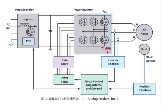 為小型電機驅(qū)動設(shè)計設(shè)計快速反應反饋系統(tǒng)