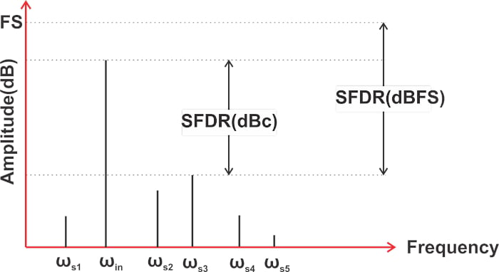 什么是無雜散動態(tài)范圍 (SFDR)？為什么 SFDR 很重要？