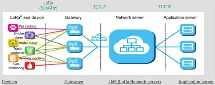 利用經(jīng)過認(rèn)證的 LoRaWAN 模塊加速遠(yuǎn)距離連接的開發(fā)