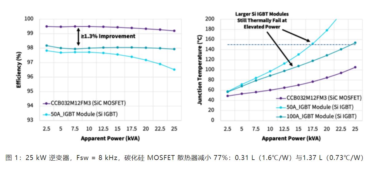 Wolfspeed 功率模塊如何變革三相工業(yè)低電壓電機驅動器