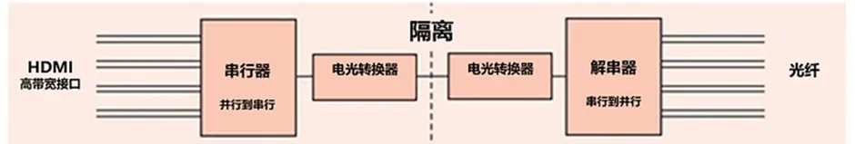 HDMI信號(hào)隔離器要怎么選？試試專用芯片！