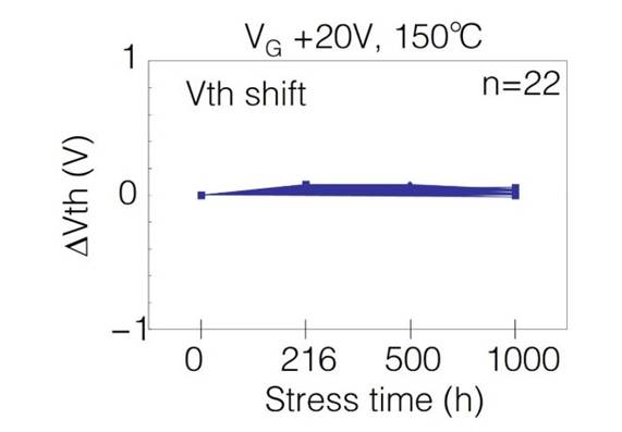  表1：SiC MOSFET施加?xùn)艠O電壓測試后導(dǎo)通電阻、閾值電壓變化量  近年來，將高頻交流電壓施加到SiC MOSFET的柵極時，閾值電壓等電特性的經(jīng)時偏移引起了人們的關(guān)注。這是一種在時間上逐漸發(fā)生特性漂移的現(xiàn)象，與電壓掃描中常見的滯回特性不同，這是由于存在于SiC/SiO2界面處的陷阱捕獲、釋放電荷。在漂移量大的情況下，在實(shí)用中有可能產(chǎn)生問題，所以有時候應(yīng)用側(cè)對長期可靠性表示擔(dān)憂。圖2表示對SiC MOSFET的柵極施加高頻AC偏壓時閾值電壓的經(jīng)時變化。三菱電機(jī)的SiC MOSFET，閾值電壓的漂移量小、穩(wěn)定性好，與其他公司產(chǎn)品（A公司）相比，有較大的差異。