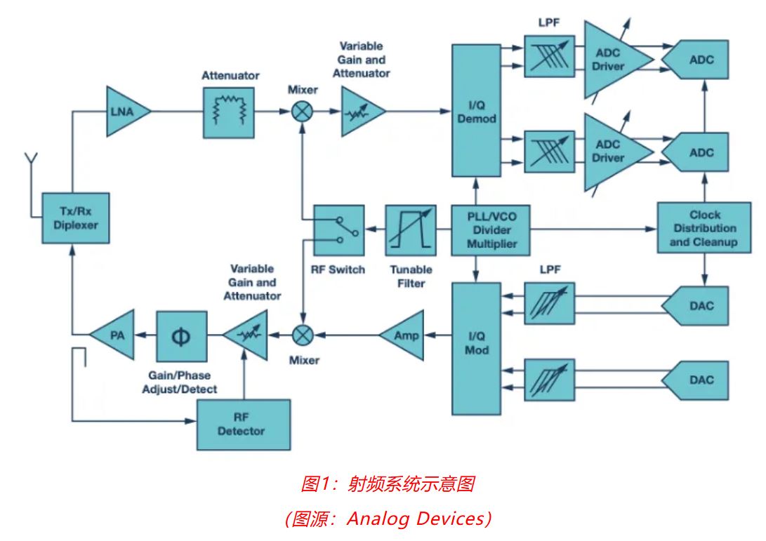 射頻開發(fā)挑戰(zhàn)重重？ADI一站式方案助你輕松應(yīng)對！