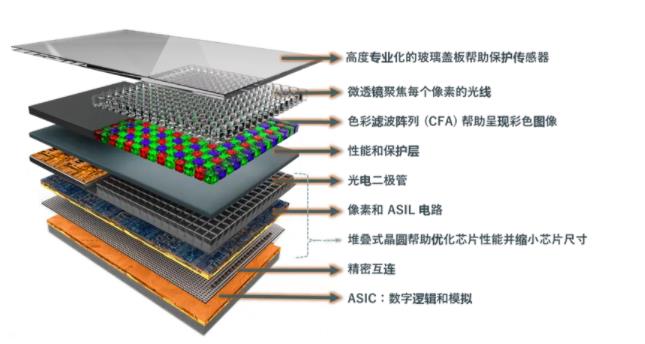 圖像傳感器選擇標(biāo)準(zhǔn)多？成像性能必須排第一