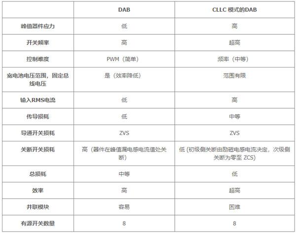 用于電動(dòng)汽車快速充電的雙向拓?fù)洌簝?yōu)化尺寸、功率、成本或簡(jiǎn)單性的選擇