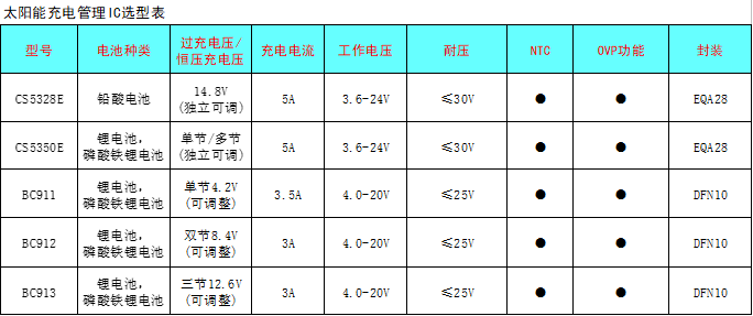 CS5350/CS5328 太陽能板供電鉛酸蓄電池、磷酸鐵鋰電池、鋰電池充電管理IC系列