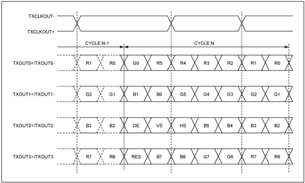 串行器應(yīng)用之如何將攝像頭的RGB或YUV輸出轉(zhuǎn)換成RGB數(shù)據(jù)？