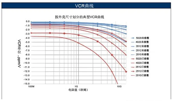 如何消除VCR電阻電壓系數(shù)影響？