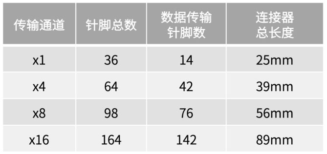 不斷提速的PCIe，又快又穩(wěn)的連接器哪里找？