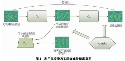 基于深度學(xué)習(xí)的地震波逆時偏移補償方法