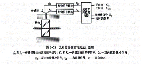 光纖傳感器渦輪流量計應(yīng)用