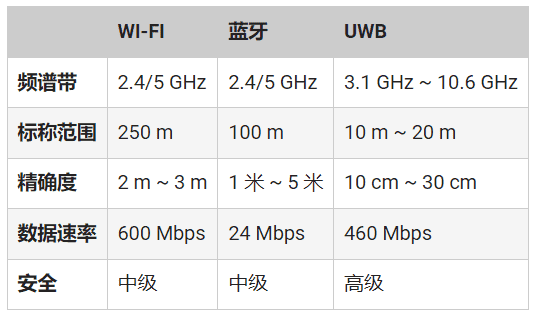 頻率控制如何確保UWB應(yīng)用可靠、安全