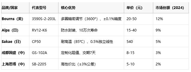 線繞電位器技術(shù)解析：原理、應(yīng)用與選型策略