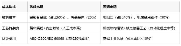 線繞電阻與可調(diào)電阻技術(shù)對比及選型指南