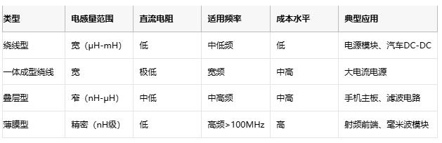 高頻、高溫、高可靠：片狀電感的三重突破與選型密碼