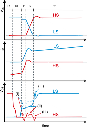 低邊開(kāi)關(guān)導(dǎo)通時(shí)的Gate-Source間電壓的動(dòng)作