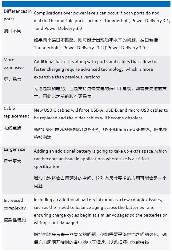 利用USB-C實現并聯電池充電如何幫助提升用戶體驗