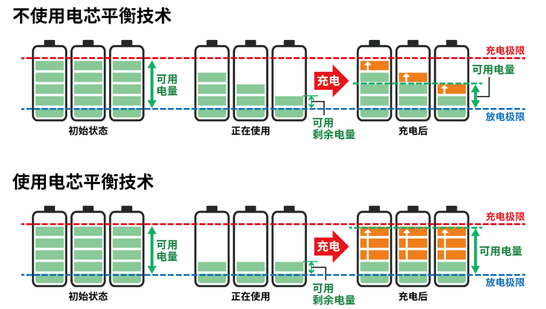 小電芯組合成大電池，保證性能和安全，BMS是關(guān)鍵！