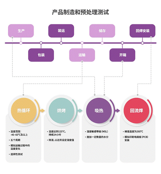 半導(dǎo)體后端工藝 第十一篇（完結(jié)篇）：半導(dǎo)體封裝的可靠性測試及標準