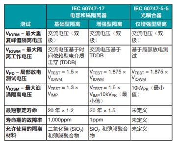 善用可靠且性價(jià)比高的隔離技術(shù)來應(yīng)對(duì)高電壓設(shè)計(jì)挑戰(zhàn)