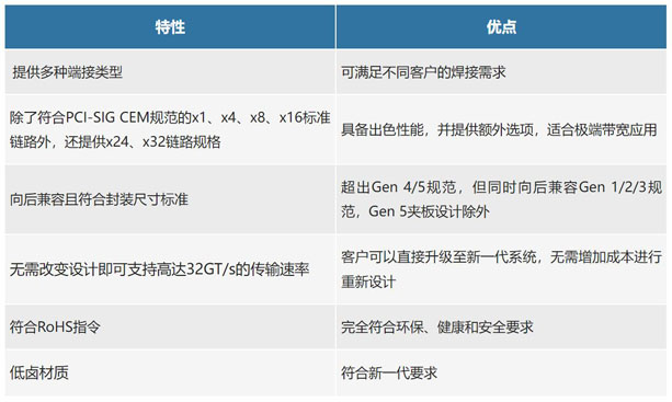 不斷提速的PCIe，又快又穩(wěn)的連接器哪里找？