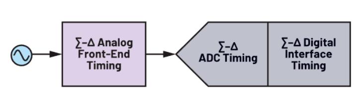 使用∑-Δ ADC構(gòu)建低功耗精密信號鏈應用最重要的時序因素有哪些？