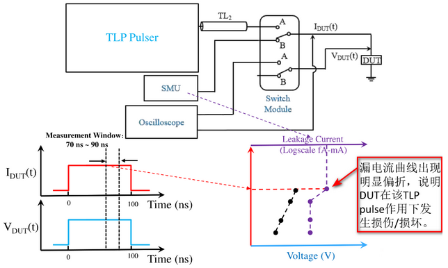【測試解讀】ESD保護(hù)設(shè)計中的傳輸線脈沖TLP，怎么測？