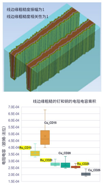 通過工藝建模進(jìn)行后段制程金屬方案分析