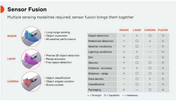 傳感器融合：如何讓自動駕駛“看”得更清楚？