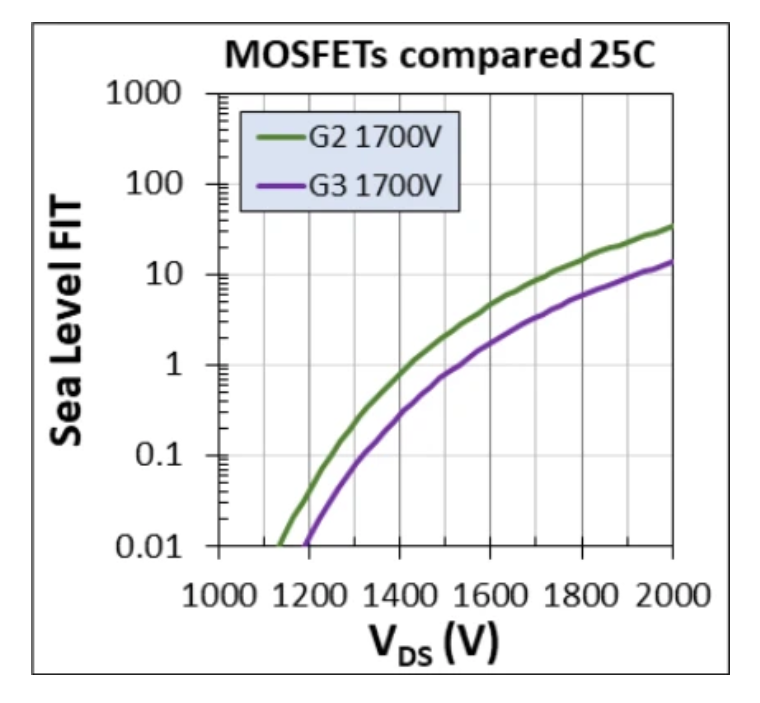1700V耐壓破局！Wolfspeed MOSFET重塑輔助電源三大矛盾