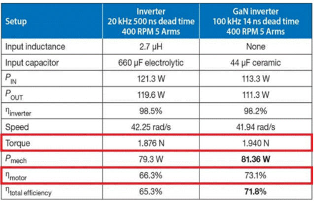 GaN正在加速電機驅(qū)動中的應(yīng)用