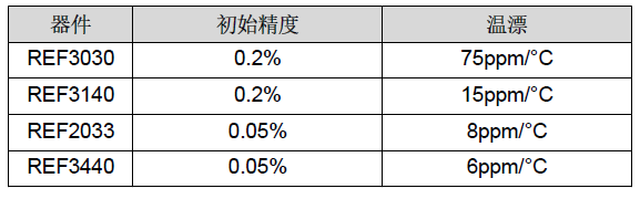 電機(jī)驅(qū)動器的電壓基準(zhǔn)解決方案