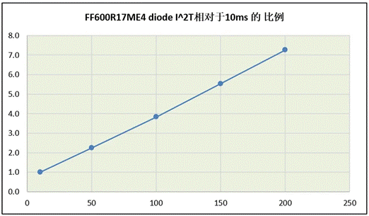 功率器件熱設(shè)計基礎(chǔ)（八）——利用瞬態(tài)熱阻計算二極管浪涌電流