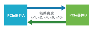 應(yīng)對(duì)一致性測(cè)試特定挑戰(zhàn)，需要可靠的PCIe 5.0 發(fā)射機(jī)驗(yàn)證