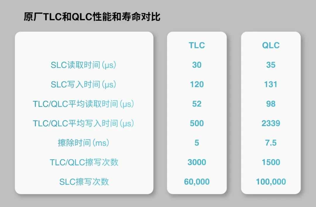 分區(qū)存儲助力QLC應(yīng)用到嵌入式存儲設(shè)備