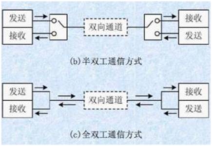 如何選擇串行通信中全雙工模式還是半雙工模式？區(qū)別是什么？