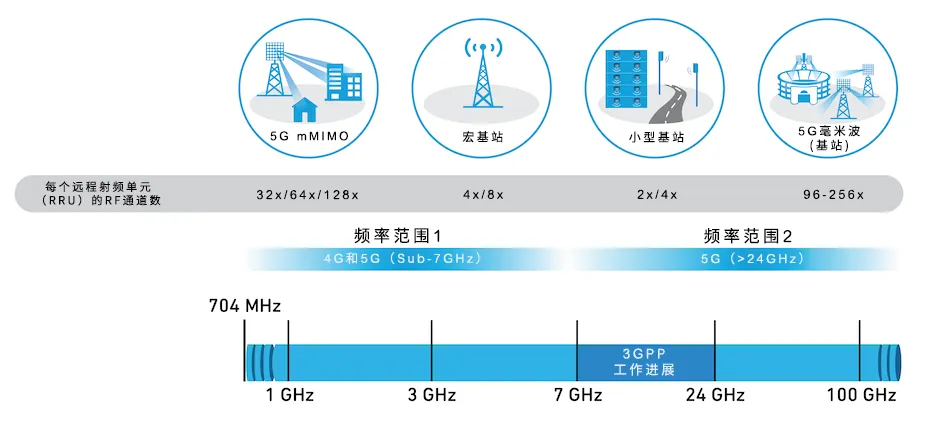 從4個到256個通道，GaN技術如何創(chuàng)新5G基站系統(tǒng)的緊湊設計