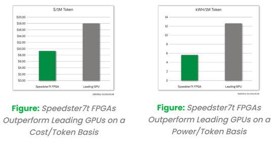 采用創(chuàng)新的FPGA 器件來實現更經濟且更高能效的大模型推理解決方案