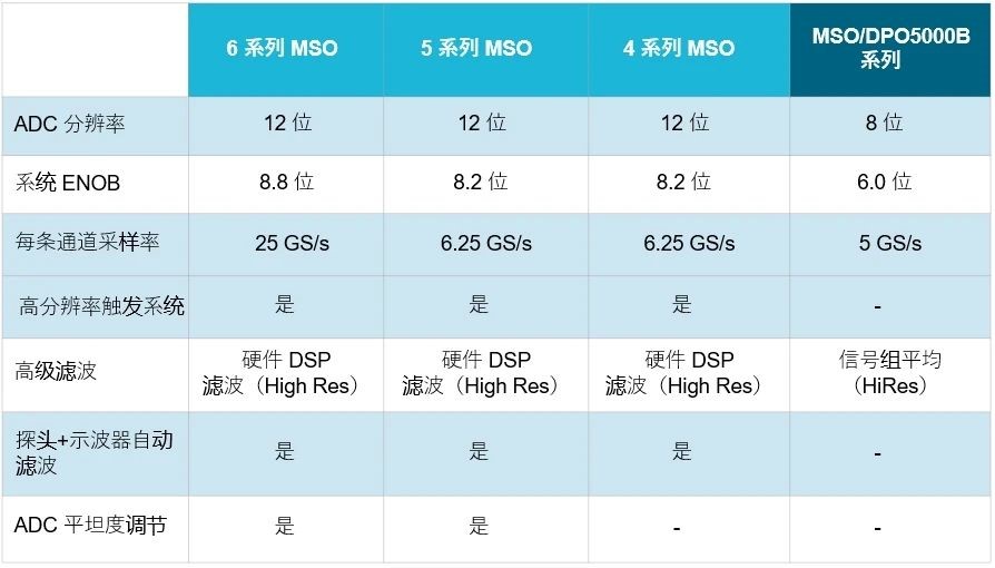 示波器12bit“芯”趨勢，如何實(shí)現(xiàn)更高測量精度？