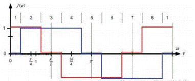 步進(jìn)電機(jī)的噪音來自哪里?  由于步進(jìn)電機(jī)由于結(jié)構(gòu)簡單、控制方便、安全性高、成本低、停止時候力矩大、在低速情況下不需 要減速機(jī)就可以輸出很大的力矩、相比直流無刷和伺服電機(jī)，步進(jìn)電機(jī)不需要復(fù)雜的控制算法也不需要編碼器反饋情況下可以實(shí)現(xiàn)位置控制。被用在很多要求精確定位的場合，基本上在很多需要移動控 制的場合都會用到步進(jìn)電機(jī)如自動化控制、數(shù)字化生產(chǎn)如3D、醫(yī)療和光學(xué)等眾多領(lǐng)域。  步進(jìn)電機(jī)有一個缺點(diǎn)就是噪音比較大，特別是在低速的時候。震動主要來自兩個方面一是步進(jìn)電 機(jī)的步距分辨率(步距階躍) 另一方面是來自斬波和脈寬調(diào)制(PWM) 的不良模式反應(yīng)。  步距角分辨率和細(xì)分  典型的步進(jìn)電機(jī)有50個極(Poles)，就是200個整步(Full Steps)，也就是整步情況下每步1.8° 角度，電機(jī)旋轉(zhuǎn)一周需要360°。但是也有些步進(jìn)電機(jī)的步距角更小比如整步需要800步的。起初，這些步進(jìn)電機(jī)被用作整步或者半步模式下，矢量電流提供給電機(jī)線圈A(藍(lán)色) 和線圈B(紅色) 矩形曲線圖。描述了整個一個周期360°的曲線。在圖3和圖4中很明顯看到電機(jī)線圈在90°換相點(diǎn)處線圈電流要 么是最大電流(full power) 要么是沒有電流。  一個周期內(nèi)(360°) 每組線圈由4個整步或者8個半步構(gòu)成。也就是50個極的步進(jìn)電機(jī)需要50個電 氣步距來完成一周的機(jī)械旋轉(zhuǎn)(360°) 。   Figure 1: Full-step operation   Figure 2: Half-step operation  低的步距分辨率模式比如半步或者整步是步進(jìn)電機(jī)噪音的主要來源。會引起極大的震動在這個 機(jī)械系統(tǒng)中，尤其是在低速運(yùn)行時和接近機(jī)械共振頻率的時候。在高速的時候，恰好由于慣量的存在 這個效應(yīng)會被降低，電機(jī)的轉(zhuǎn)子可以為認(rèn)為成諧波振蕩器或者彈簧鐘擺，如圖3。   Figure 3: Pendulum behavior of the rotor leads to vibrations  在新的矢量電流從驅(qū)動器端輸出之后，電機(jī)轉(zhuǎn)子會根據(jù)新的位置指令移動下一個整步或者半步的位置和脈搏反應(yīng)相似在新的位置點(diǎn)周圍，轉(zhuǎn)子會產(chǎn)生超調(diào)和振蕩，如此一來會導(dǎo)致機(jī)械振動和噪音。為了減少這些震動，等步細(xì)分的原來被提了出來，將一個整步分割成更小的部分或者微步細(xì)分，典型的細(xì)分?jǐn)?shù)是2(half-stepping) 、4(quarter-stepping) 、8、32甚至更大的細(xì)分。  電機(jī)定子線圈的電流并不是最大電流(Fullcurrent) 或者就是沒有電流，而是一個中間的電流 值，相比于4個整步電流(4 full steps) 更接近于一個正弦波形狀。永磁體的轉(zhuǎn)子位置處在2個整步位置之間(合成磁場位置) 。最大的細(xì)分?jǐn)?shù)是由驅(qū)動器的A/D和D/A能力決定。TRINAMIC所提供的驅(qū)動 和控制器可以達(dá)到256細(xì)分(8bit) 采用集成的正弦波配置表格，步進(jìn)電機(jī)可以實(shí)現(xiàn)非常小的角度控 制，圖4描述了在達(dá)到新位置時候的波動。   Figure 4: Reduction of motor vibrations when switching from full-step to high microstep resolutions  斬波和PWM模式  噪音和振動的另外一個來源是傳統(tǒng)的斬波方式和脈寬調(diào)制(PWM)模式，由于比較粗的步距分辨 率是產(chǎn)生振動和噪音的主要因素，我們通常忽視了斬波和PWM帶來的問題。  傳統(tǒng)的恒定PWM斬波模式是電流控制的PWM斬波模式，該模式在快速衰減和慢速衰減之間有 個固定關(guān)系，在其最大數(shù)值的時候，電流才會達(dá)到規(guī)定的目標(biāo)電流，最終導(dǎo)致平均電流是小于預(yù)期目標(biāo)電流的，如圖5所示。   Figure 5: Constant of-time (TOFF) PWM chopper mode: average current is not equal to target current  在一個完整的電周期內(nèi)，電流方向改變時在正弦波過零處有個平穩(wěn)過渡期，這個會影響在很短的 過渡期內(nèi)線圈里面的電流為零，也就是電機(jī)此時根本就沒有力矩，這就導(dǎo)致了電機(jī)擺動和振動，尤其是在低速情況下。  相比恒定的斬波模式，TRINAMIC 的 SpreadCycle PWM 斬波模式在慢速和快速衰減器之間自動 配置一個磁滯衰減功能。平均電流反應(yīng)了配置的正常電流，在正弦的過零點(diǎn)不會出現(xiàn)過渡期，這就減少電流和力矩的波動，是電流波形更加接近正弦波，相比傳統(tǒng)恒定斬波模式，SpreadCycle PWM斬波 模式控制下的電機(jī)運(yùn)行得要平穩(wěn)、平滑很多。  這一點(diǎn)在電機(jī)從靜止或低速到中速過程中非常重要。   Figure 6: Zero-crossing plateau with classic of-time chopper modes  Figure 7: SpreadCycle hysteresis chopper with clean zero crossing  如何使步進(jìn)電機(jī)實(shí)現(xiàn)完全的靜音?  盡管高細(xì)分能解決大部分情況下的低頻震動;先進(jìn)的電流控制PWM斬波模式比如TRINAMIC的 SpreadCycle算法，這些在硬件上的作用很大程度上減少震動和顫動，這也滿足了大部分的應(yīng)用，也適 合高速運(yùn)動。但是基于電流控制的斬波模式，還是會存在可聽得見的噪音和振動，主要是由于電機(jī)線圈的不同步，檢測電阻上幾毫伏的調(diào)節(jié)噪音和PWM時基誤差，這些噪音和振動在一些高端應(yīng)用場合 也是不被允許的，緩慢運(yùn)行或中速運(yùn)動的應(yīng)用，以及任何不允許有噪音和場合。  T R INA MI C 的Stea lt h Ch o p算法 也 是 通 過硬 件 來實(shí)現(xiàn)的，從根本上使 步 進(jìn)電 機(jī) 靜 音，但 是 Stealthchop功能如何影響了步進(jìn)電機(jī)?為什么電機(jī)不會出現(xiàn)噪音和震動?Stealthchop采用一種與基 于電流斬波模式如SpeadCycle完全不同的方法。而是采用基于電壓斬波模式一種新技術(shù)，該技術(shù)保證了電機(jī)的靜音和平穩(wěn)平滑運(yùn)動。  TMC5130?一款小體積，精巧的步進(jìn)電機(jī)驅(qū)動控制芯片，帶有StealthChop模式。TRINAMIC改 進(jìn)了電壓調(diào)節(jié)模式聯(lián)合了電流控制。為了最大限度降低電流波動，TMC5130采用基于電流反饋來控制電壓調(diào)制，這允許系統(tǒng)自適應(yīng)電機(jī)的參數(shù)和運(yùn)行電壓。來自直接電流控制回路算法引起的微小震蕩被消除。  圖8和圖9顯示 電壓控制模式的Stealthchop和電流控制模式的SpreadCycle。   Figure 8: Sine wave of one motor phase with voltage-controlled StealthChopTM  chopper mode   Figure 9: Sine wave of one motor phase with current-controlled SpreadCycleTM  chopper mode  StealthChop模式下過零點(diǎn)的效果是非常完美的:當(dāng)電流的信號從正變?yōu)樨?fù)或者負(fù)變?yōu)檎?，不會?過渡區(qū)域而是持續(xù)性的穿過零點(diǎn)。因?yàn)殡娏鞯恼{(diào)制是根據(jù)PWM占空比來控制的。在50%的PWM占空比，電流是0，StealthChop調(diào)整PWM的占空比來調(diào)節(jié)電機(jī)電流，PWM頻率是個常數(shù)，與此相反電流控制的斬波器通過調(diào)控頻率實(shí)現(xiàn)調(diào)節(jié)電機(jī)電流，在這里電流的波動是比較大的，此外電流的波動會在電機(jī)的永磁體轉(zhuǎn)子里產(chǎn)生渦流，這會導(dǎo)致電機(jī)的功耗損失。  這些頻率變化著的PWM發(fā)出的聲音是在可聽范圍之內(nèi)的，會發(fā)出嘶嘶的聲音，而且電子定子會 由于磁致伸縮產(chǎn)生更大的噪音，進(jìn)而會傳遞引起機(jī)械系統(tǒng)的震動。而StealthChop的固定斬波頻率 就不會有這些問題。沒有斬波頻率的變化除了電機(jī)運(yùn)行時候微步相序分配器的變化。  除了電機(jī)軸承鋼球磨擦的聲音，這是無法避免的之外，StealthChop可以驅(qū)動電機(jī)工作在極度 的靜音下，可以實(shí)現(xiàn)控制電機(jī)聲音在10dB分貝以下，噪音大大低于傳統(tǒng)的電流控制方式。我們從物理中得知 3dB分貝的減少量會將噪音程度降低一半。   Figure 10: Zoomed-in PWM view of both motor phases and coil current with voltage-controlled StealthChopTM  chopper mode   Figure 11: Zoomed-in PWM view of both motor phases and coil current with current-controlled SpreadCycleTM  chopper mode  對步進(jìn)電機(jī)來說改變了什么?  如今步進(jìn)電機(jī)還是一種十分經(jīng)濟(jì)的電機(jī)，已經(jīng)被應(yīng)用了很多年，依舊采用和原來一樣的材料，一 樣的生產(chǎn)工序和裝配工藝。  但是相比過去，如今步進(jìn)電機(jī)被更簡單的控制單元驅(qū)動，更先進(jìn)的算法和更高度集成的微電子是 原來的電機(jī)發(fā)揮出更大的潛能。在接近電機(jī)的驅(qū)動電路中更多的信息被獲取和處理并實(shí)時在驅(qū)動電 流里被處理以優(yōu)化電機(jī)控制，StealthChop便是一個完美的例子它的算法和PWM斬波緊密聯(lián)系，此外 這些信息還可以反饋到更高的應(yīng)用控制層，而傳統(tǒng)的步進(jìn)驅(qū)動方案都是單向的(脈沖/方向) ，所有 TRINAMIC的智能步進(jìn)電機(jī)驅(qū)動方案都是雙向通訊，這些接口還可以監(jiān)測不同狀態(tài)、診斷信息。這可 以增加系統(tǒng)的可靠性，提供系統(tǒng)的性能。  StealthChop靜音驅(qū)動技術(shù)非常適合3D打印、桌面型CNC、高端的CCTV、體外診斷設(shè)備、醫(yī)療檢 測設(shè)備等對噪音要求敏感的場合。  TRINAMIC提供帶有StealthChop功能的模塊，包括單軸、三軸和六軸驅(qū)控模塊。傳統(tǒng)的控制模 式下步進(jìn)電機(jī)在低速情況下會出現(xiàn)比較大的噪音和震動，而在StealthChop模式下即使速度很低也聽不到明顯的聲音。  下載本文:如何消除步進(jìn)電機(jī)的噪音和振動?