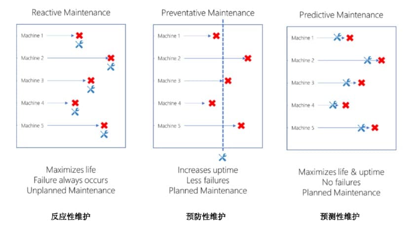 連接未來：構(gòu)建準(zhǔn)確可靠的工廠預(yù)測性維護系統(tǒng)