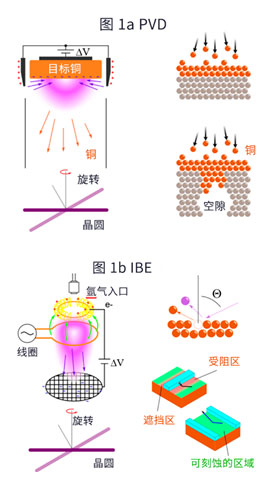 降低半導(dǎo)體金屬線電阻的沉積和刻蝕技術(shù)