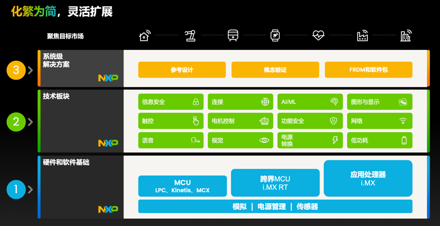 工業(yè)物聯(lián)網(wǎng)AI轉(zhuǎn)型革命下，恩智浦MCU/MPU如何幫助中國(guó)客戶更“AI”